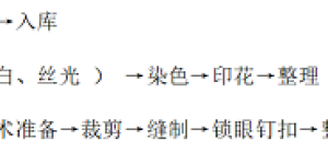 What is the production process of woven fabrics?